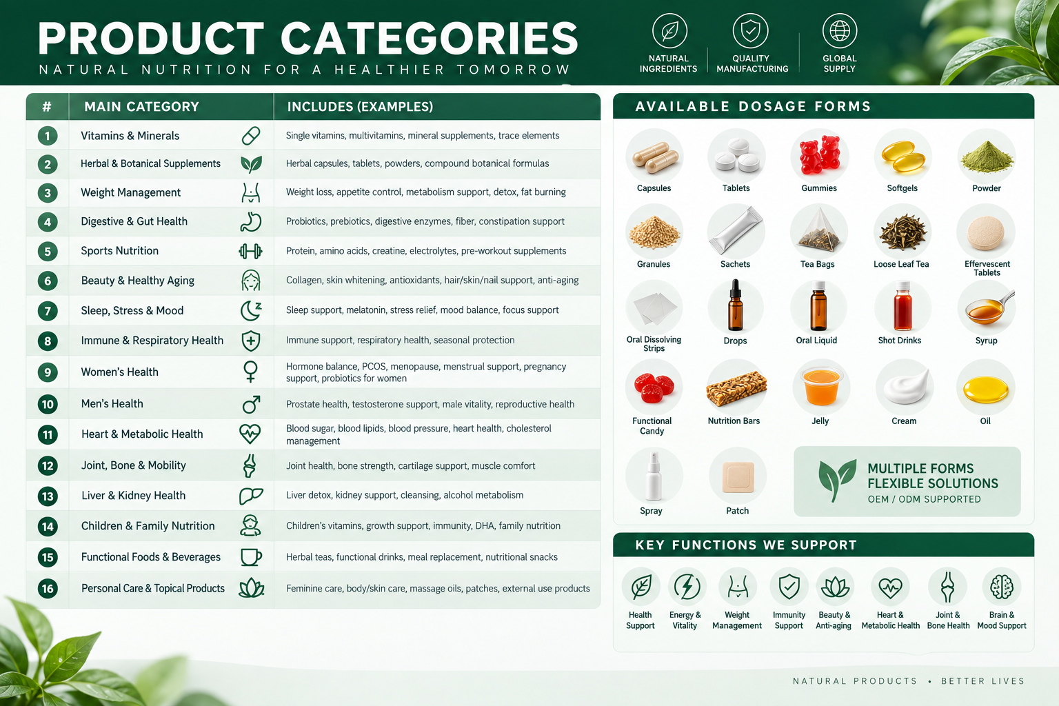 Product categories, health directions and available dosage forms overview for supplement OEM and ODM development
